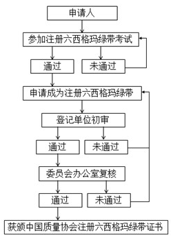六西格瑪注冊(cè)工作流程圖