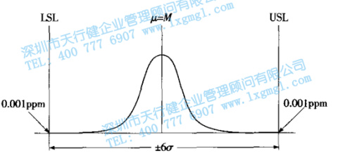 六西格瑪的數理統(tǒng)計含義