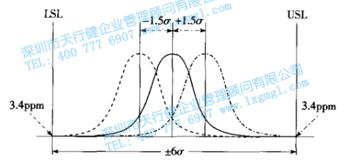 六西格瑪的數理統(tǒng)計含義