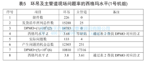環(huán)吊及主管道現(xiàn)場(chǎng)問題概率的西格瑪水平 環(huán)吊及主管道現(xiàn)場(chǎng)問題概率的西格瑪水平