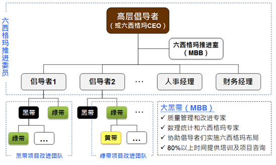 黑帶項(xiàng)目改進(jìn)團(tuán)隊(duì)/綠帶項(xiàng)目改進(jìn)團(tuán)隊(duì)
