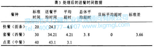處理后的送餐的時間數(shù)據(jù) 處理后的送餐的時間數(shù)據(jù)