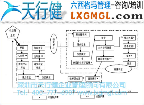耗材供應(yīng)價(jià)值流程 耗材供應(yīng)價(jià)值流程