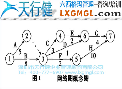 六西格瑪管理工具7——網(wǎng)絡圖