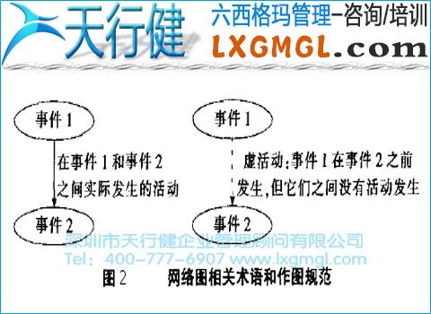 網絡圖相關術語和作圖規范 六西格瑪管理工具7——網絡圖