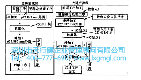 導向筒工藝改進前后對比 導向筒工藝改進前后對比