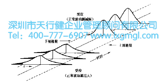 在管理行動下減少標準差 如何用行動去減少波動源