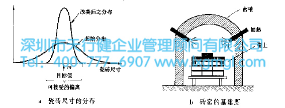 窯的尺寸及基建圖 如何用行動去減少波動源