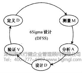什么是六西格瑪設(shè)計定義階段(D)