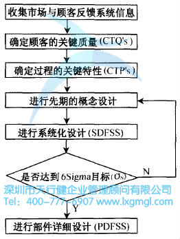 什么是六西格瑪設(shè)計定義階段(D)