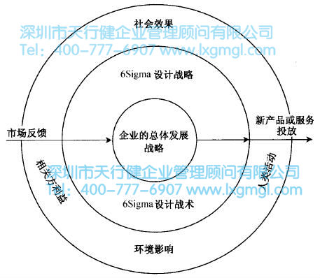 什么是六西格瑪設(shè)計定義階段(D)