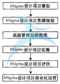什么是六西格瑪設(shè)計定義階段(D)