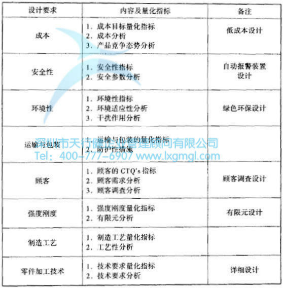 什么是六西格瑪設(shè)計(jì)設(shè)計(jì)階段(D)