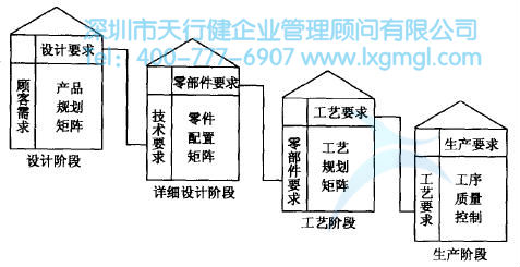 質(zhì)量功能展開(QFD)的四個(gè)階段