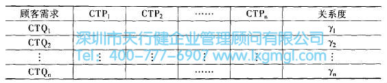 質(zhì)量功能展開(QFD)的四個(gè)階段