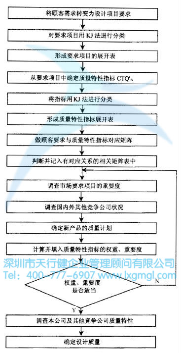 質(zhì)量功能展開(QFD)的四個(gè)階段