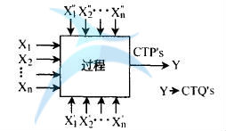 關(guān)鍵過程特性指標CTP's 如何確定六西格瑪設(shè)計項目的CTP's