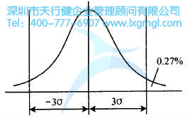 如何進(jìn)行六西格瑪工藝性設(shè)計(jì)