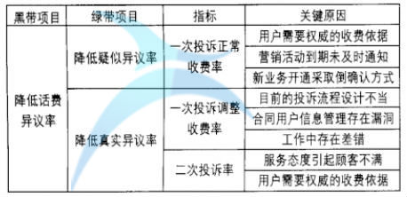 關(guān)鍵原因統(tǒng)計(jì)表 關(guān)鍵原因統(tǒng)計(jì)表