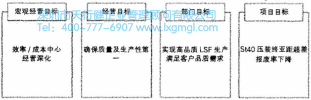 項目目標(biāo)站略 項目目標(biāo)站略