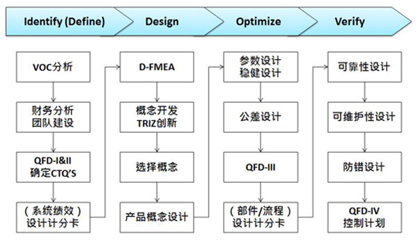 六西格瑪設(shè)計