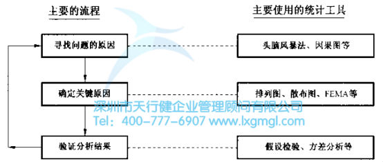 循環圖 六西格瑪分析階段(A)的基本任務