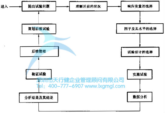 六西格瑪管理DOE試驗(yàn)設(shè)計(jì)如何做成功因子分析