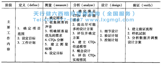表2 六西格瑪設計流程DMAIC主要工作內容 六西格瑪設計流程DMADV階段的主要工作和實施流程