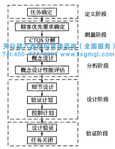 圖3 DMADV項目實施流程 六西格瑪設計流程DMADV階段的主要工作和實施流程