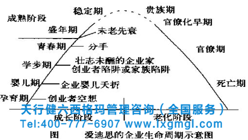 不同發(fā)展階段的企業(yè)導(dǎo)入六西格瑪管理的最佳時(shí)期