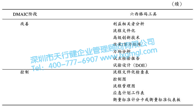 六西格瑪DMAIC循環(huán)法前期在企業(yè)實(shí)施的要點(diǎn)