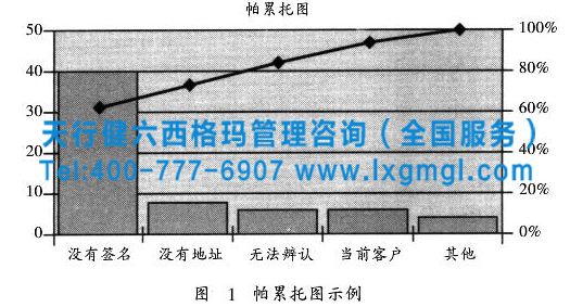 Six sigma管理咨詢分析階段實(shí)施的四個(gè)關(guān)鍵概念