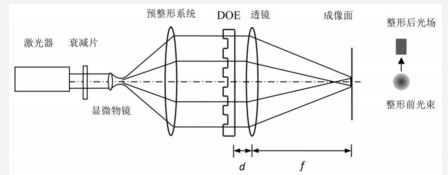 基于DOE的激光工程系統(tǒng)設計    