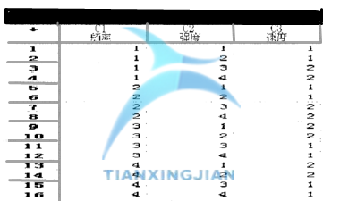 基于Minitab確定最佳參數(shù)的實(shí)驗(yàn)設(shè)計案例  