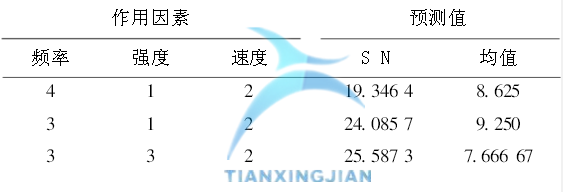 基于Minitab確定最佳參數(shù)的實(shí)驗(yàn)設(shè)計案例  