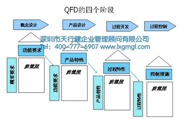 分析6西格瑪管理咨詢QFD質量功能展開的構成及過程