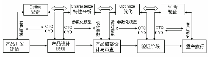 DFSS方法優化后的流程圖 DFSS對連接器產品開發流程的優化