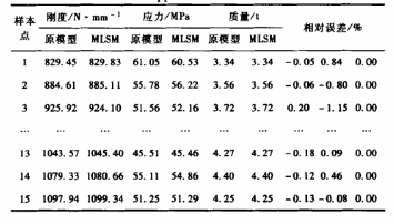 DOE技術(shù)在起重臂優(yōu)化設(shè)計中的應(yīng)用