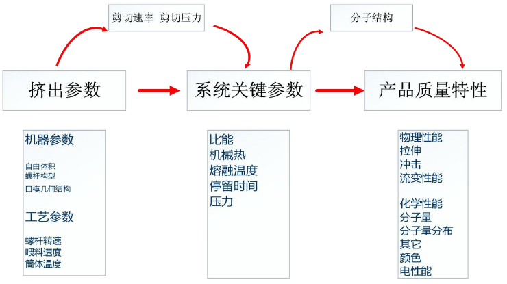 擠出機(jī)參數(shù) 擠出機(jī)參數(shù)