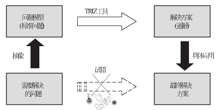 TRIZ理論解決發(fā)明創(chuàng)造問題的一般過程