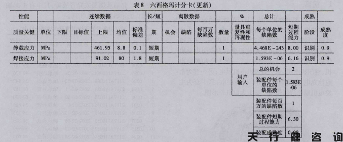 機車車鉤支架的六西格瑪設(shè)計項目驗證階段內(nèi)容