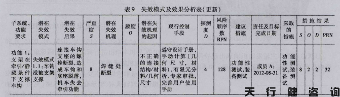 機車車鉤支架的六西格瑪設(shè)計項目驗證階段內(nèi)容