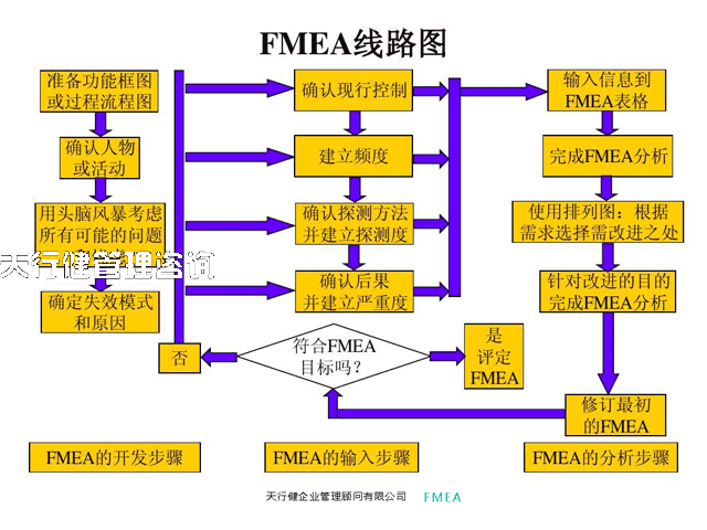 FMEA手冊(cè)之FMEA的策略,策劃和執(zhí)行（確定范圍篇）