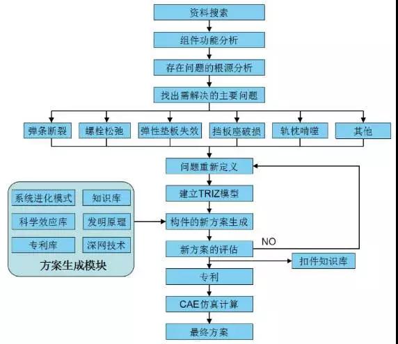創(chuàng)新方法TRIZ在重載扣件研究中的應用