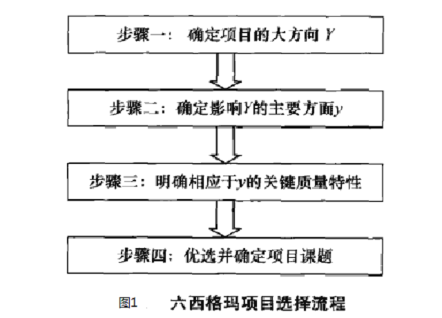 六西格瑪項目管理，企業(yè)如何選擇六西格瑪項目