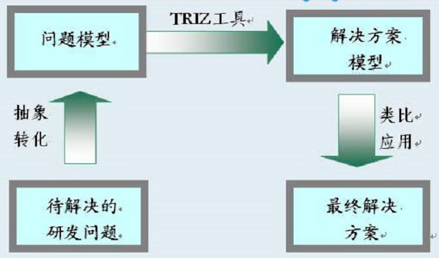 TRIZ進化法則與新材料研發問題解決
