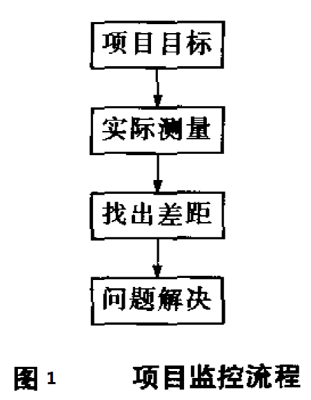 六西格瑪項目管理，六西格瑪項目監控與促進變革