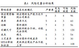 醫(yī)療器械研發(fā)風(fēng)險(xiǎn)管理中應(yīng)用失效模式及影響分析FMEA