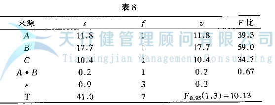 DOE正交試驗設計與數據分析方法，如何使用試驗方法