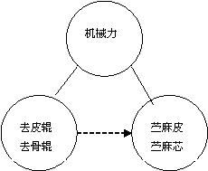 基于TRIZ理論創(chuàng)新苧麻剝麻機